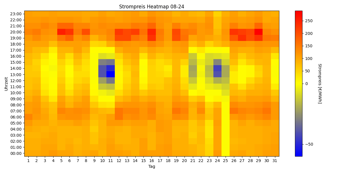 Heatmap Strompreis