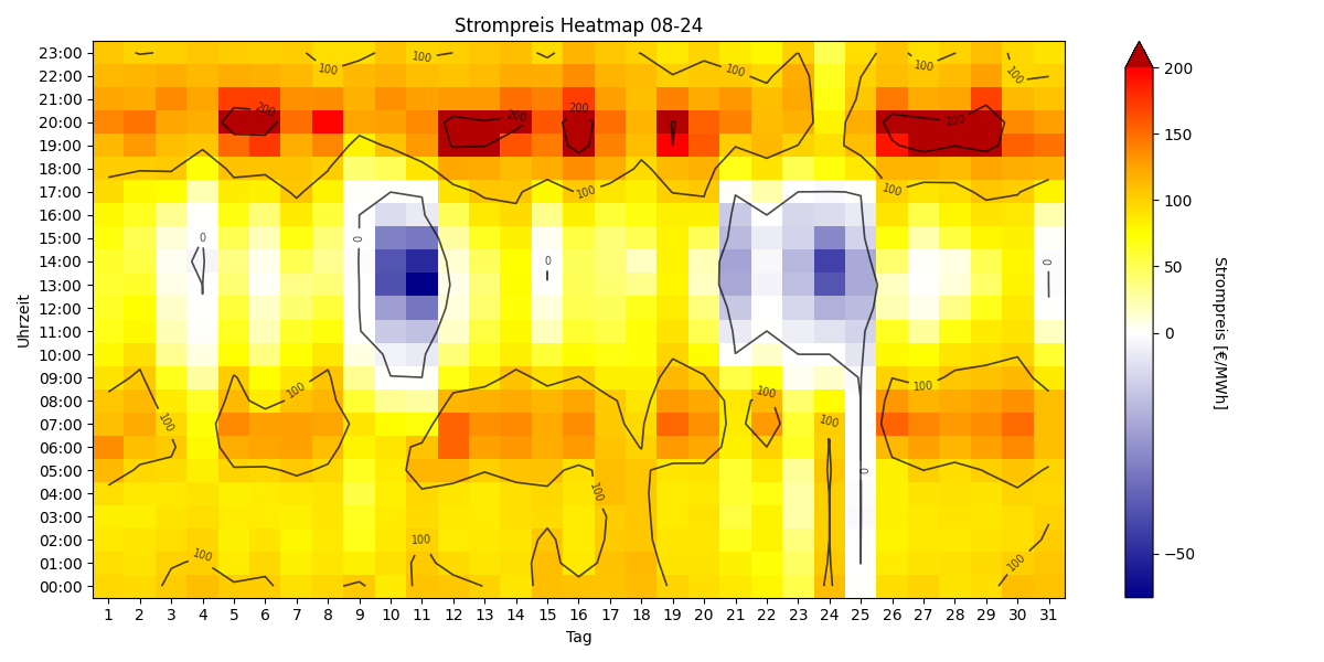 Heatmap Strompreis