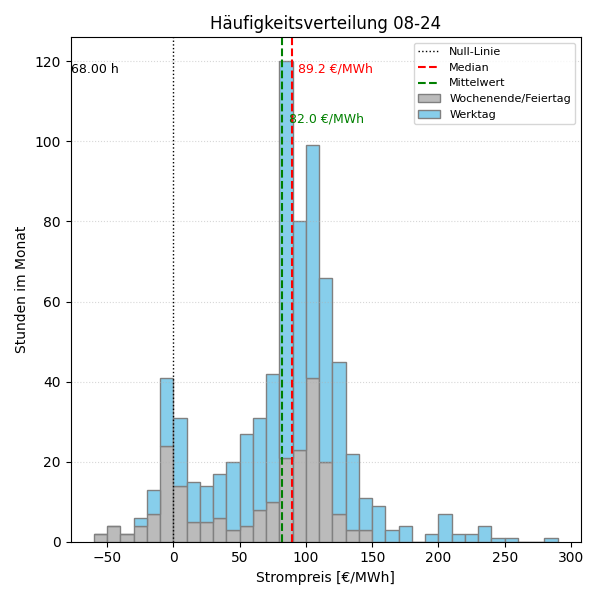 Histogramm Strompreis