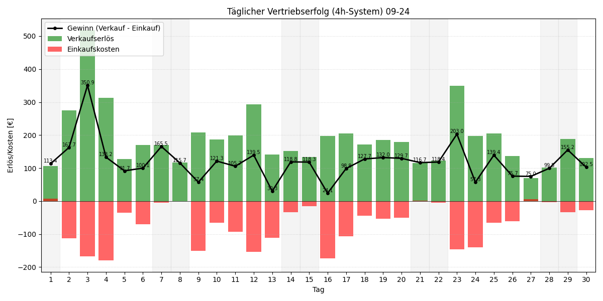 Täglicher Vertriebserfolg 4h