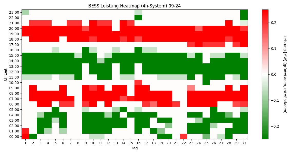 BESS Power Heatmap 4h