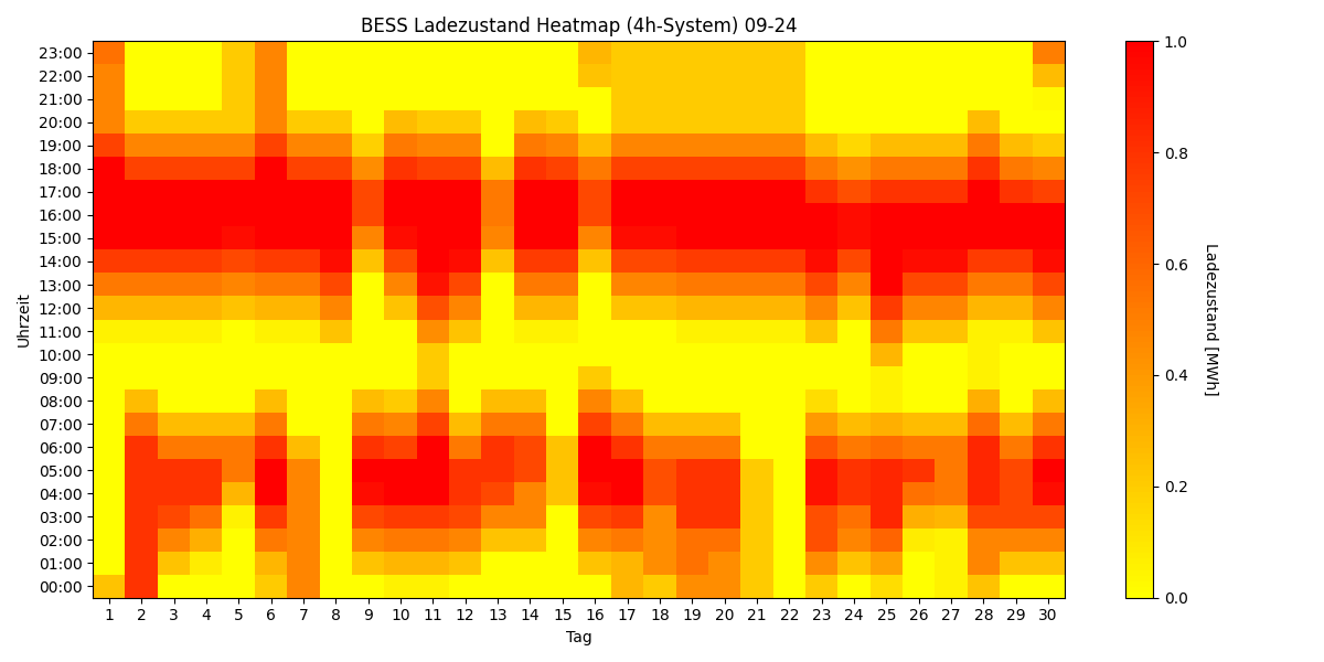 BESS SoC Heatmap 4h