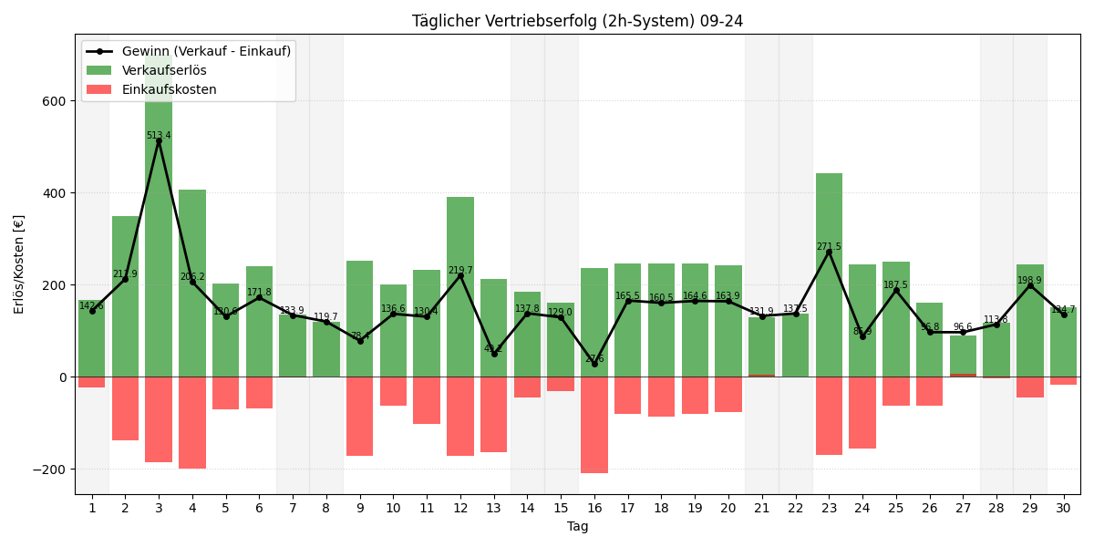 Täglicher Vertriebserfolg