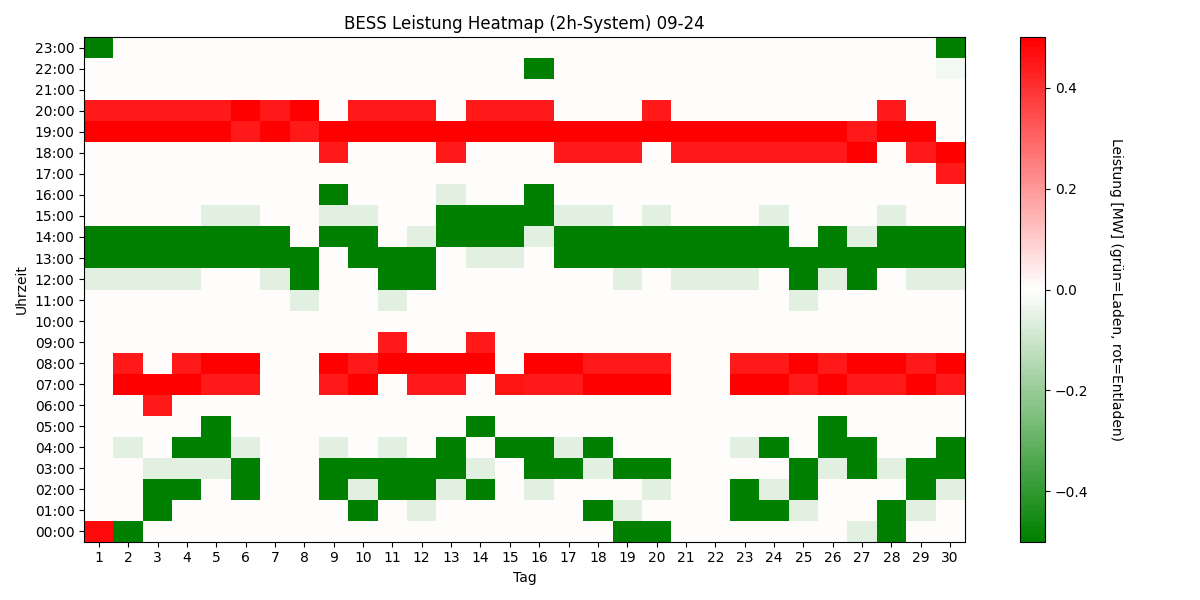 BESS Power Heatmap