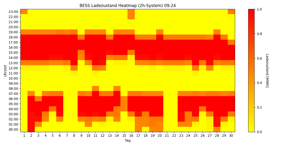BESS SoC Heatmap
