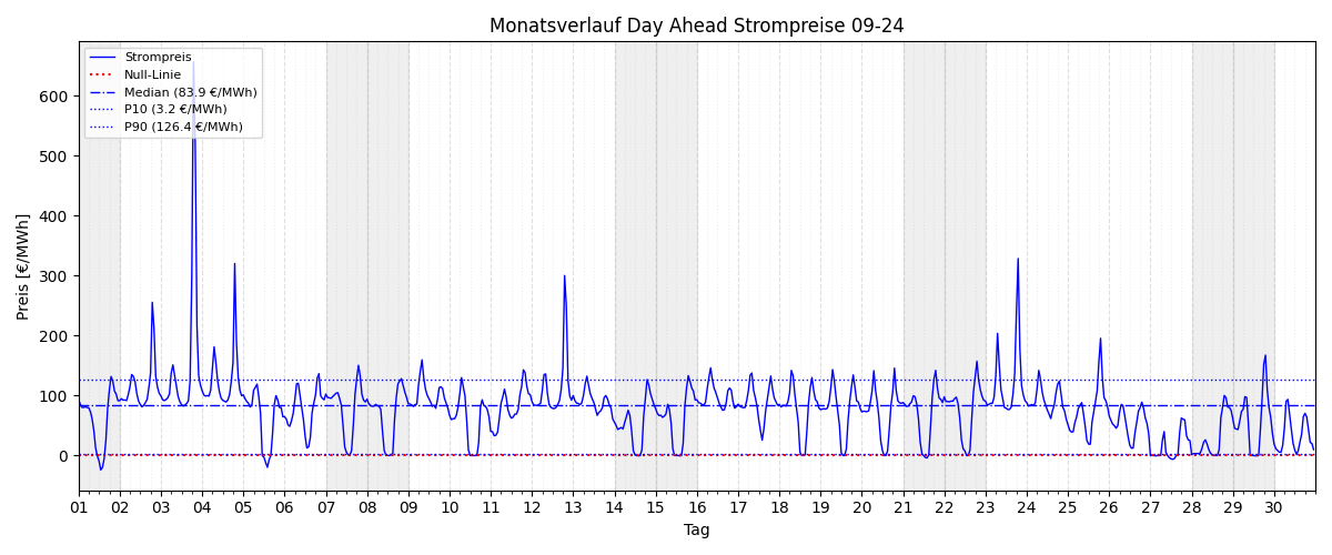 Monatsverlauf Strompreis