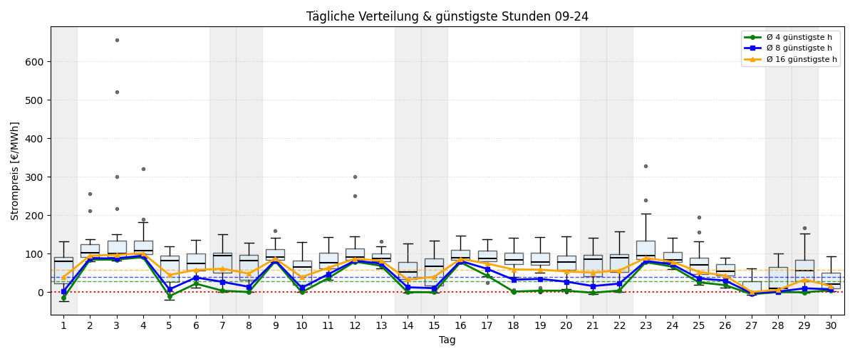 Tägliche Boxplots und günstigste Stunden