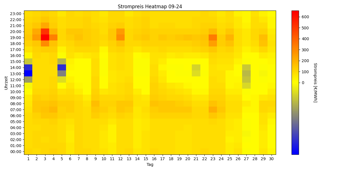 Heatmap Strompreis