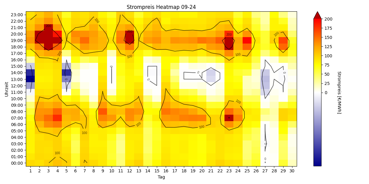 Heatmap Strompreis