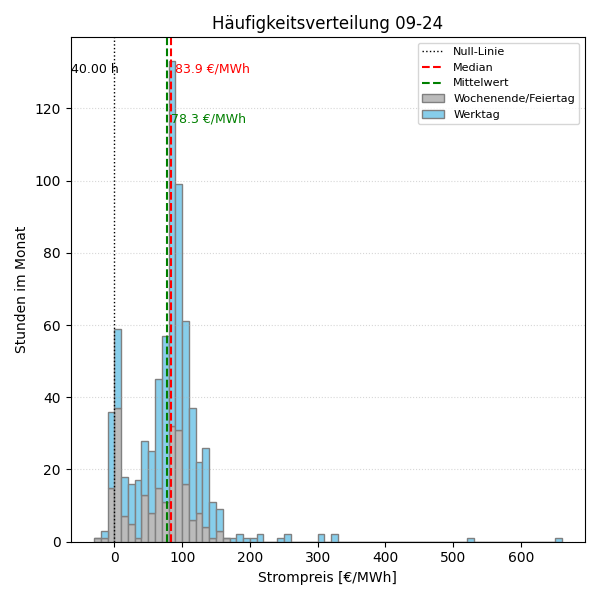 Histogramm Strompreis