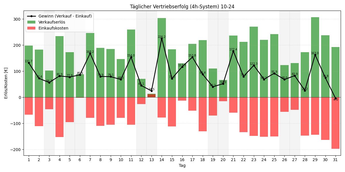 Täglicher Vertriebserfolg 4h