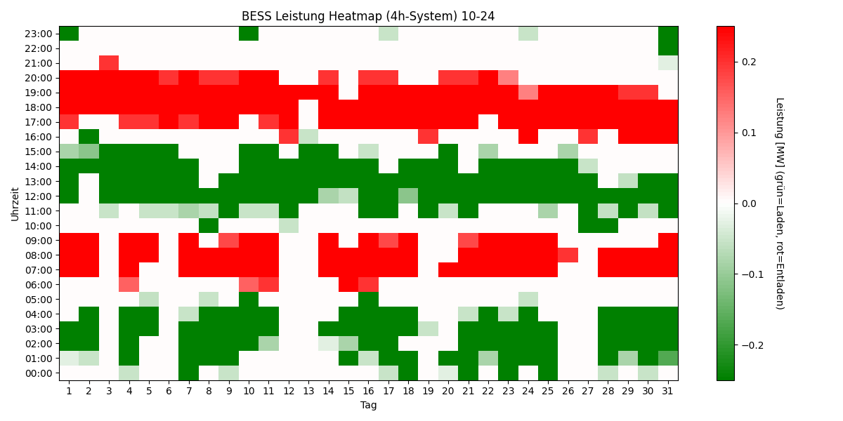 BESS Power Heatmap 4h