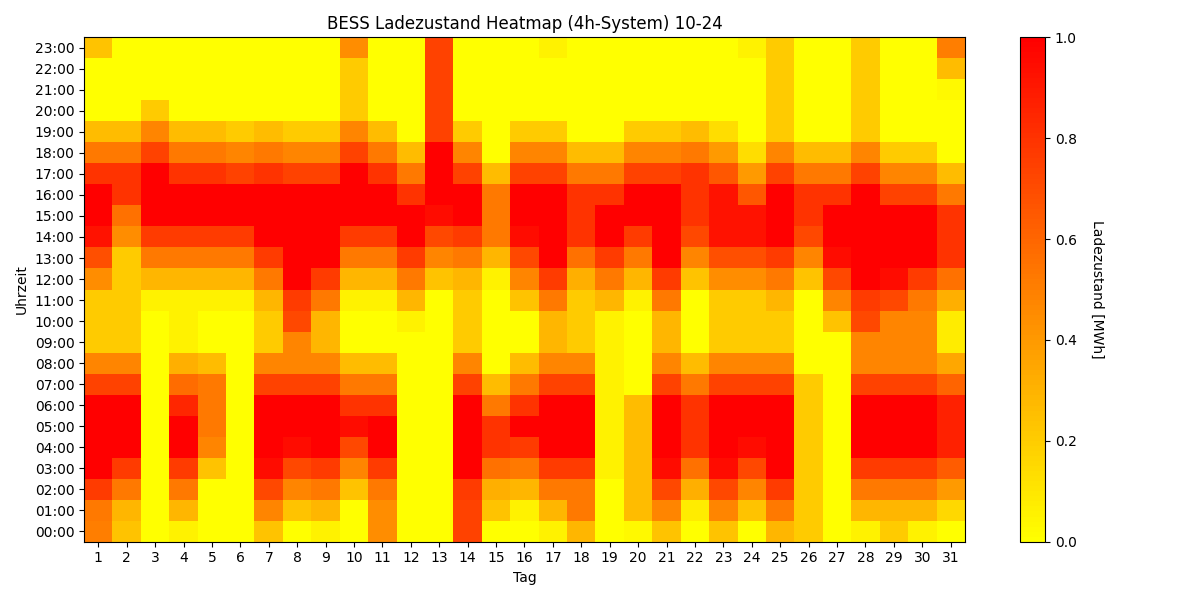 BESS SoC Heatmap 4h