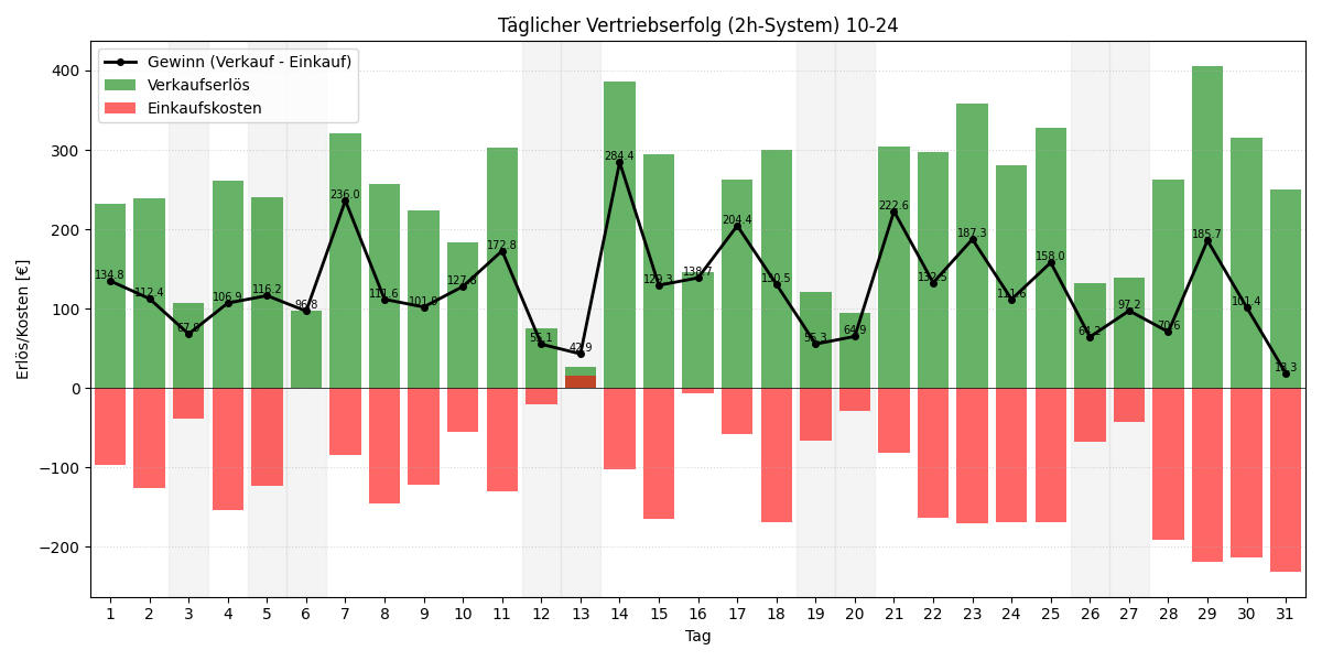 Täglicher Vertriebserfolg