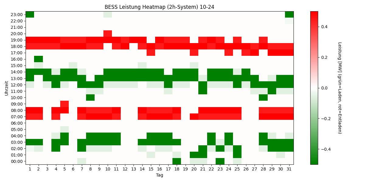 BESS Power Heatmap