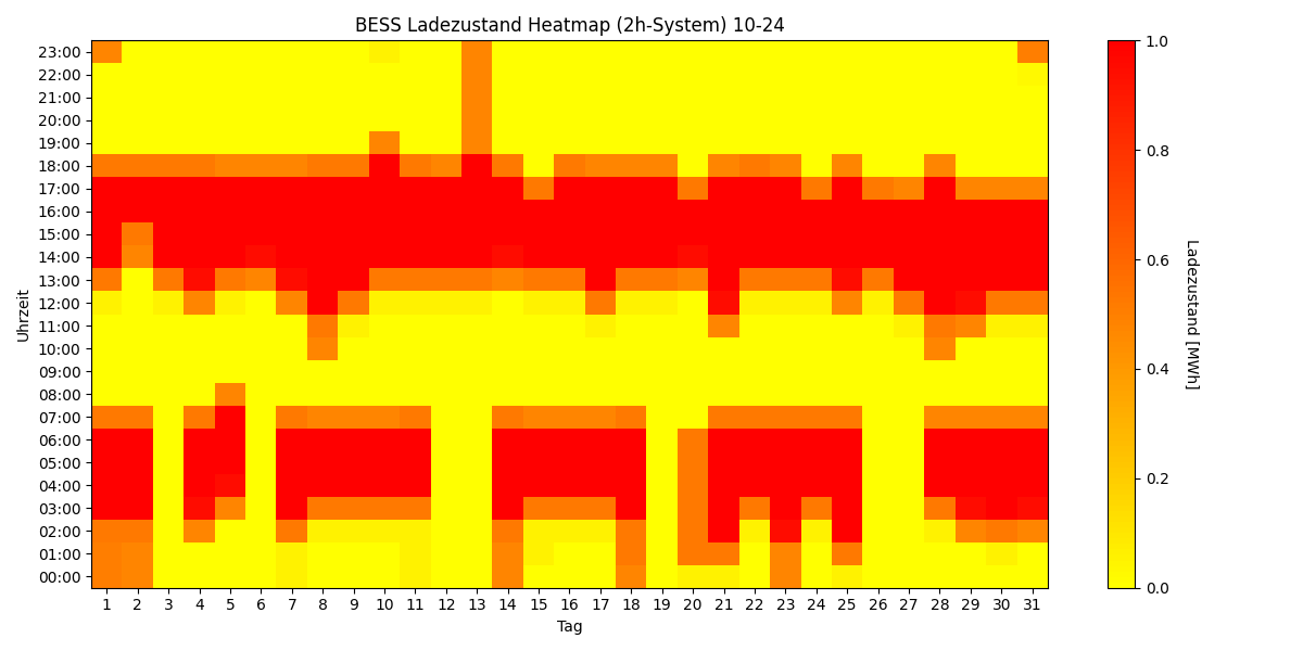 BESS SoC Heatmap