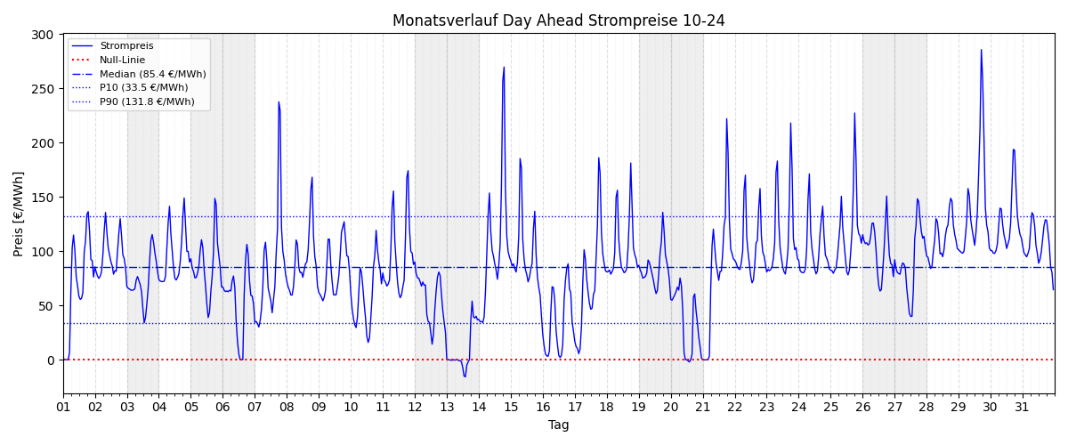 Monatsverlauf Strompreis