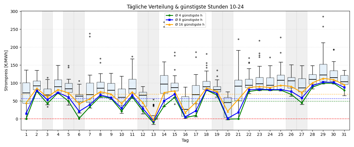Tägliche Boxplots und günstigste Stunden