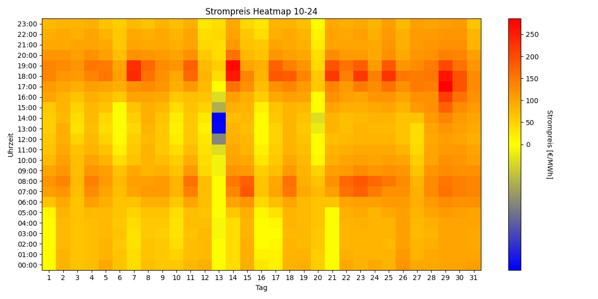 Heatmap Strompreis