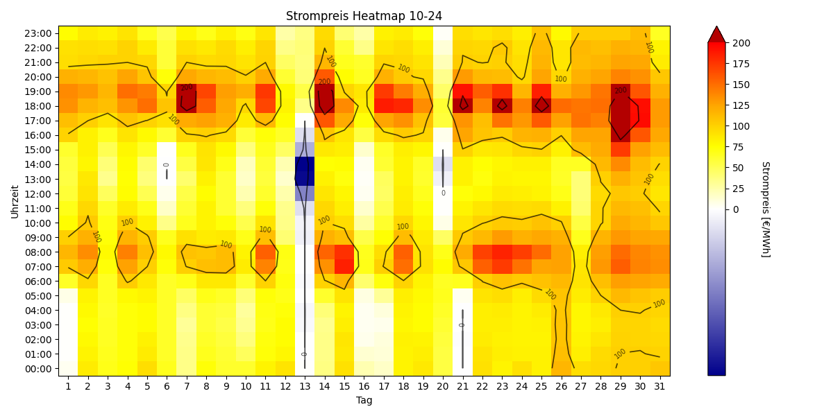 Heatmap Strompreis