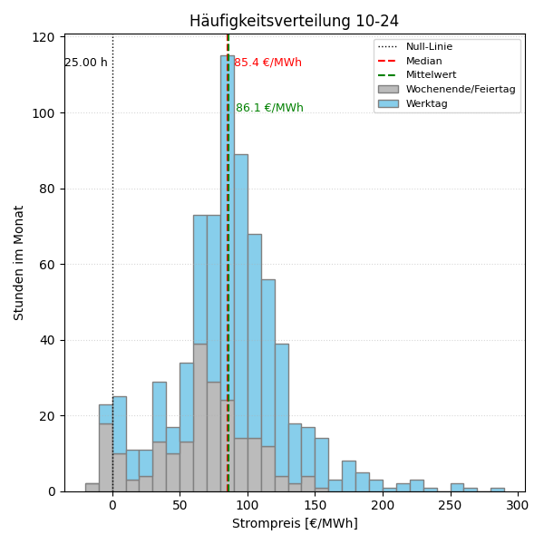 Histogramm Strompreis