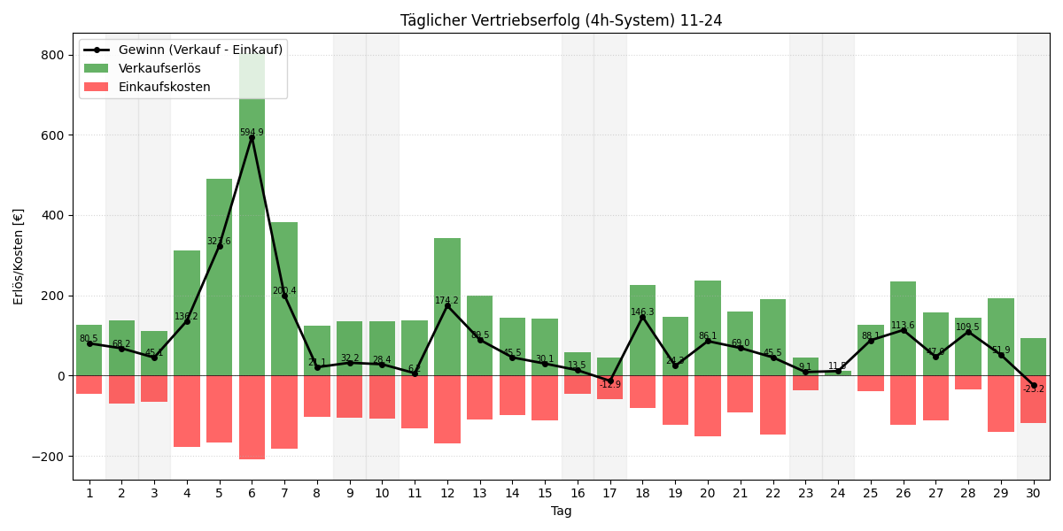 Täglicher Vertriebserfolg 4h
