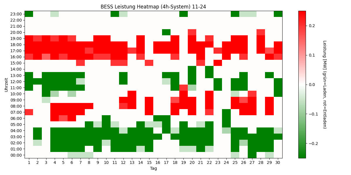 BESS Power Heatmap 4h