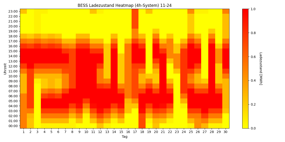 BESS SoC Heatmap 4h