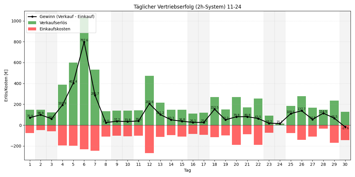 Täglicher Vertriebserfolg