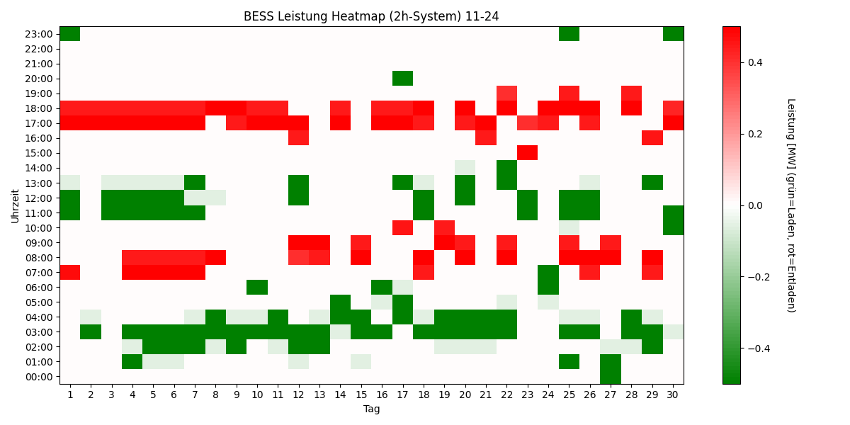 BESS Power Heatmap