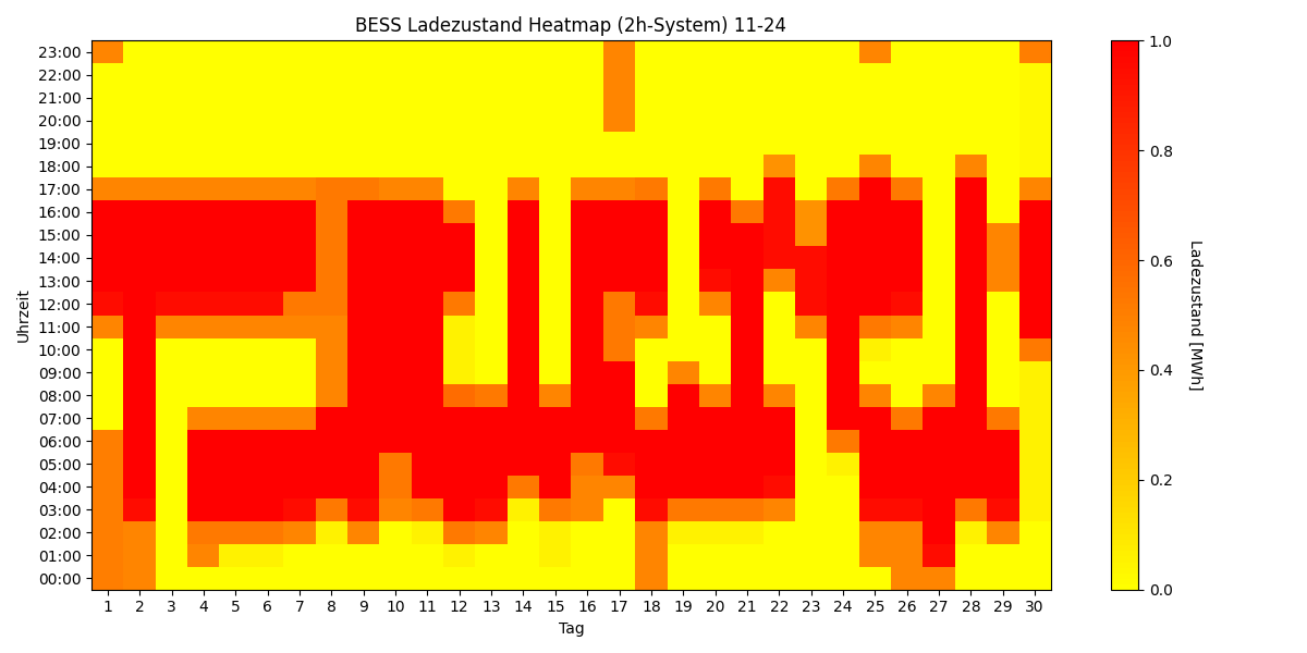 BESS SoC Heatmap
