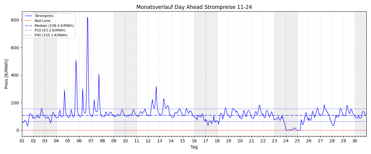 Monatsverlauf Strompreis