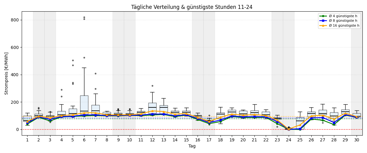 Tägliche Boxplots und günstigste Stunden