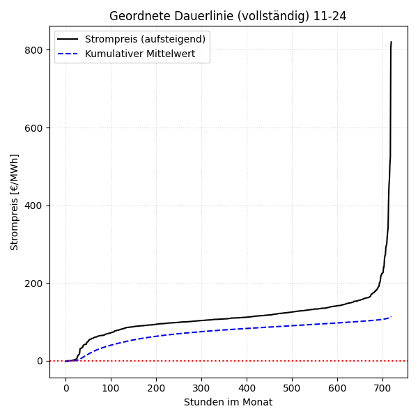 Vollständige Dauerlinie mit kumulativem Mittelwert
