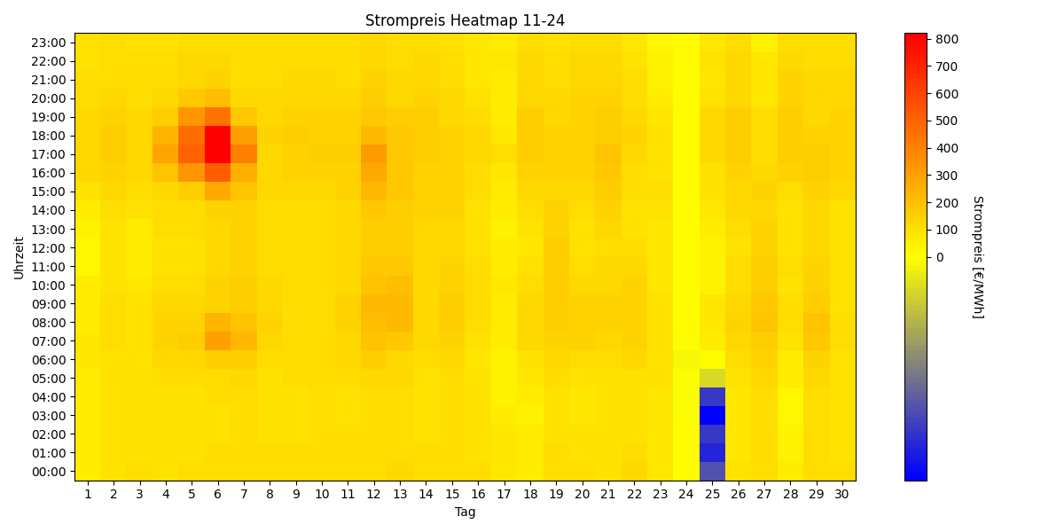 Heatmap Strompreis
