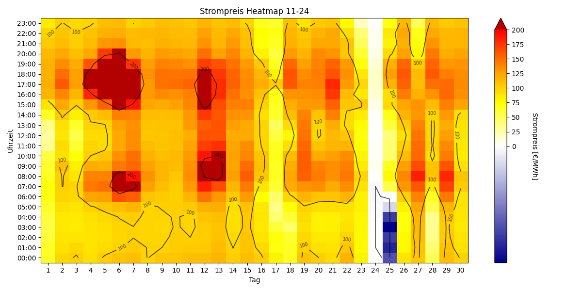 Heatmap Strompreis