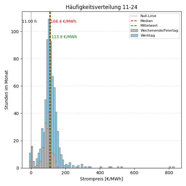 Histogramm Strompreis