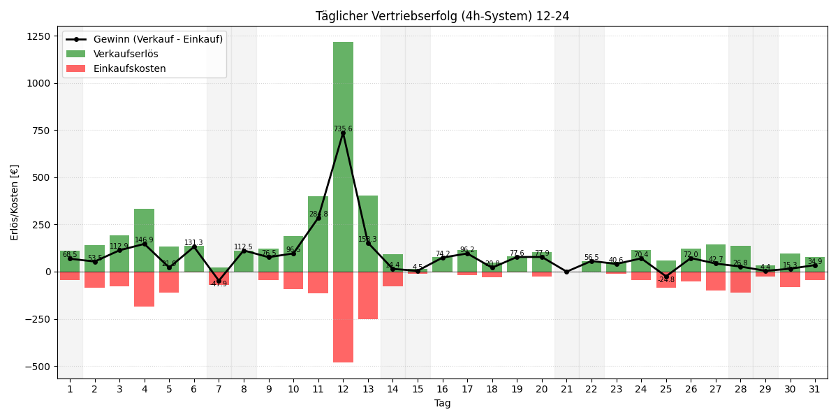 Täglicher Vertriebserfolg 4h