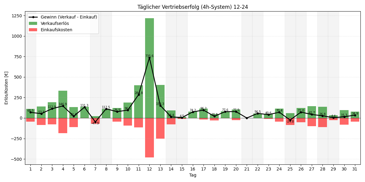 Täglicher Vertriebserfolg 4h