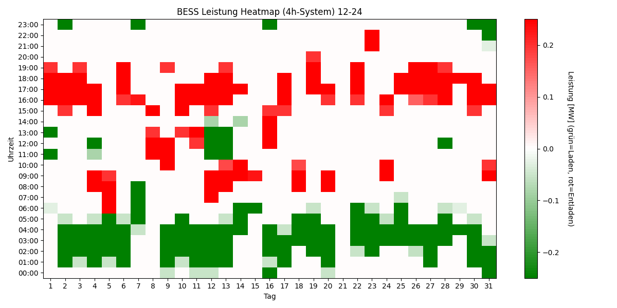 BESS Power Heatmap 4h
