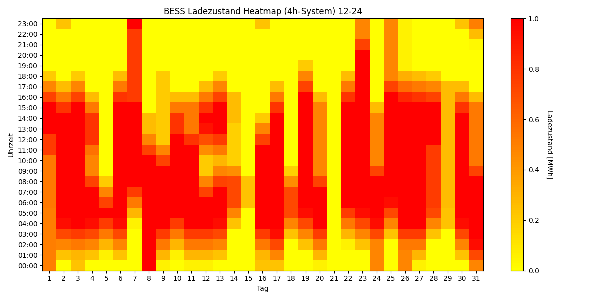 BESS SoC Heatmap 4h