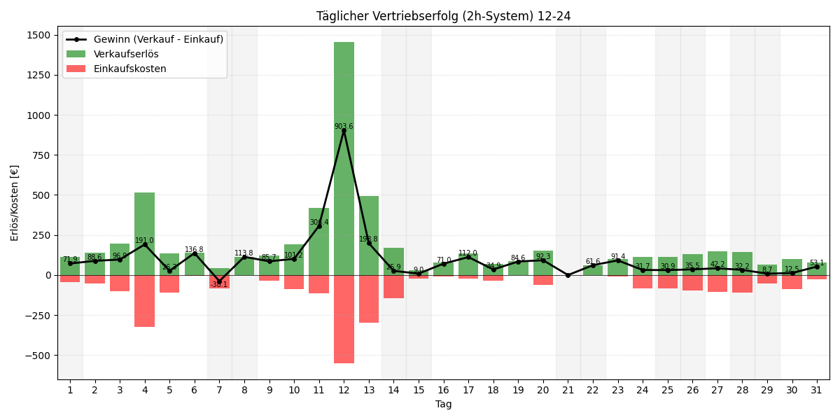 Täglicher Vertriebserfolg