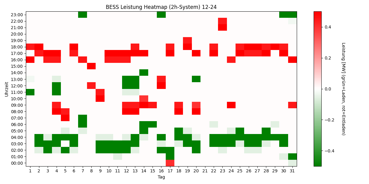 BESS Power Heatmap