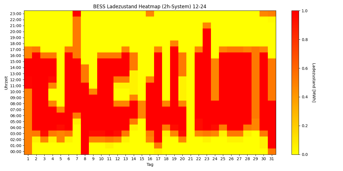 BESS SoC Heatmap