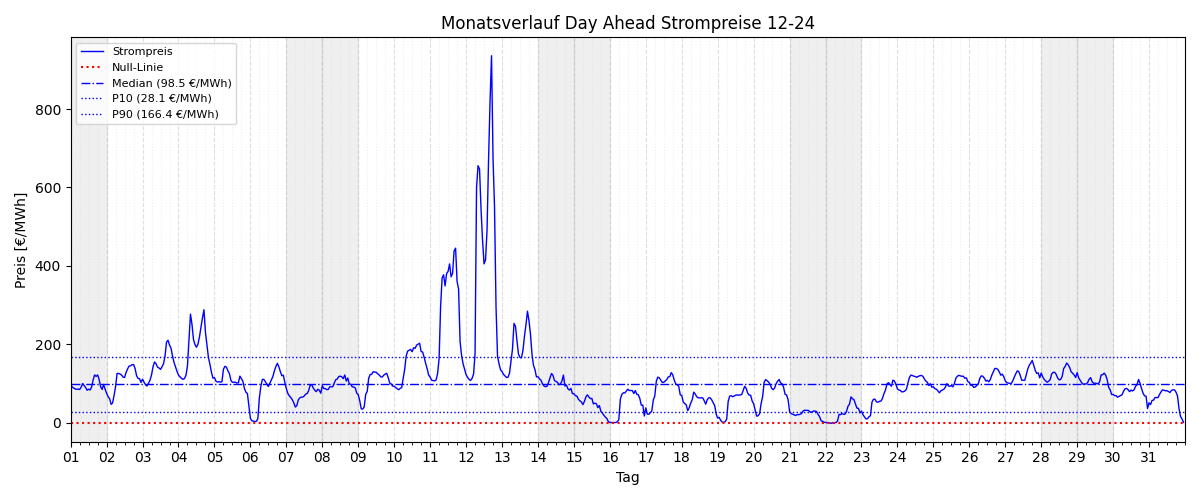 Monatsverlauf Strompreis