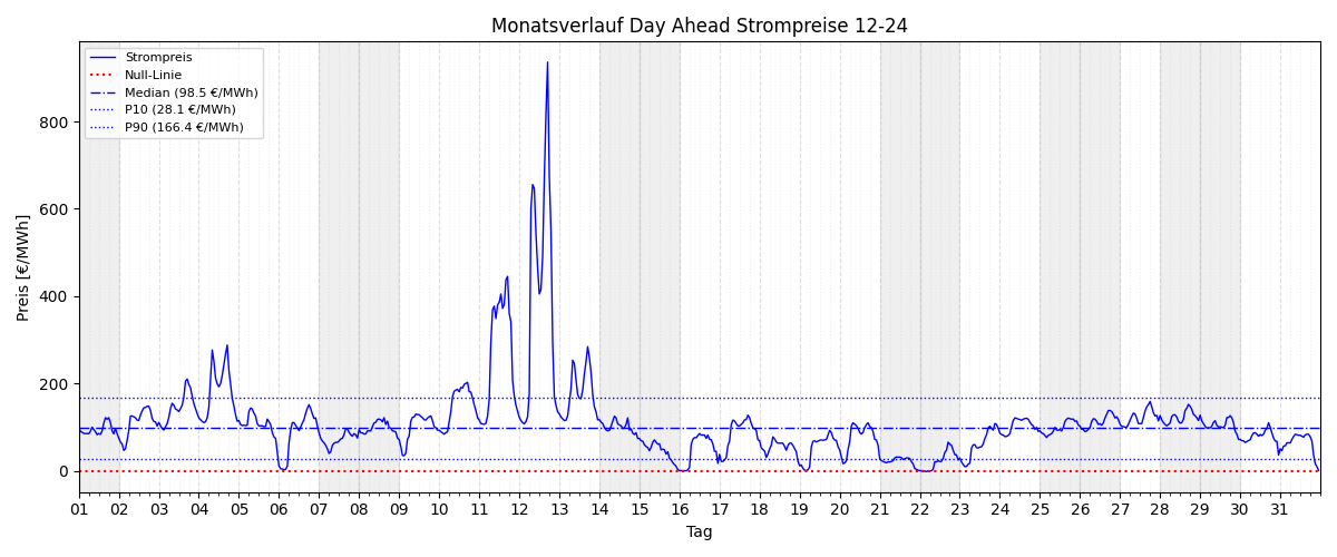Monatsverlauf Strompreis
