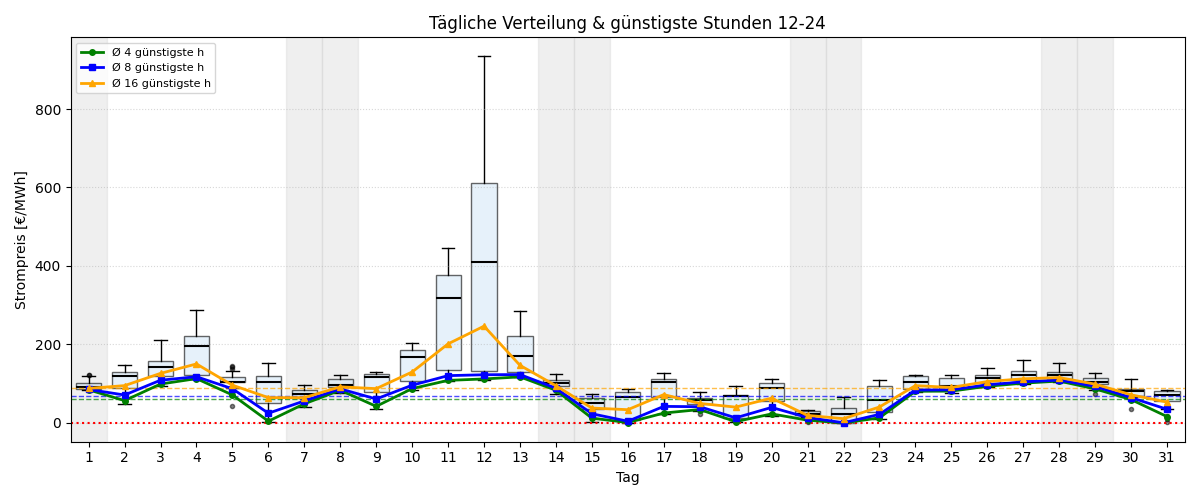 Tägliche Boxplots und günstigste Stunden