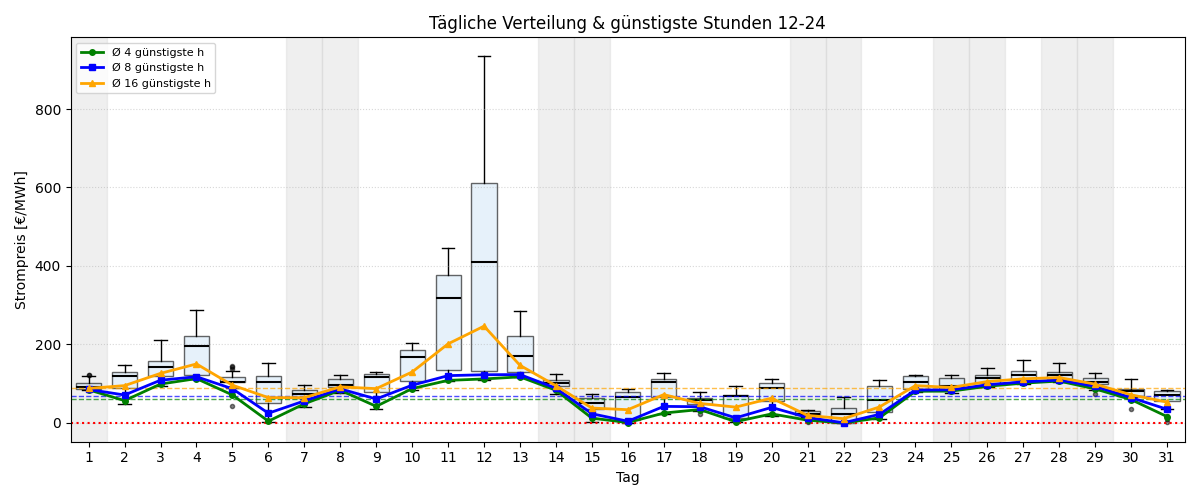 Tägliche Boxplots und günstigste Stunden