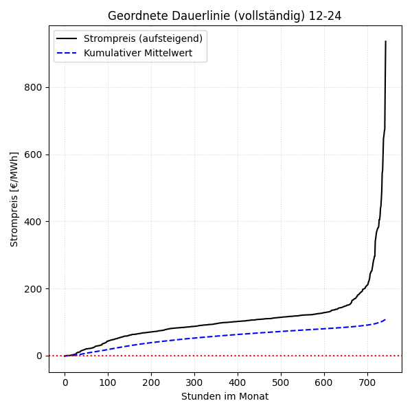 Vollständige Dauerlinie mit kumulativem Mittelwert