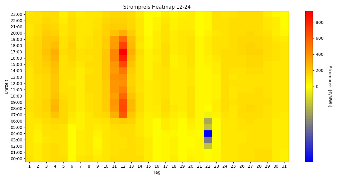 Heatmap Strompreis